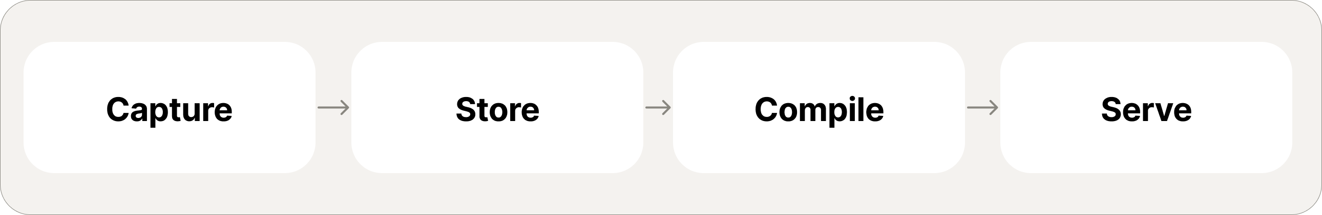 How Memolok works: capture, store, compile, serve